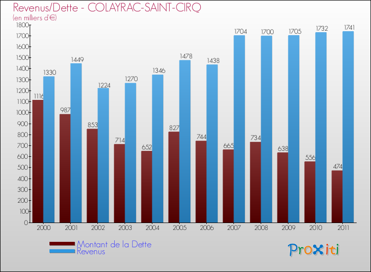 Evolution comparée de la dette et des revenus pour la commune de COLAYRAC-SAINT-CIRQ de 2000 à 2011 Comparaison de la dette et des revenus pour COLAYRAC-SAINT-CIRQ de 2000 à 2011