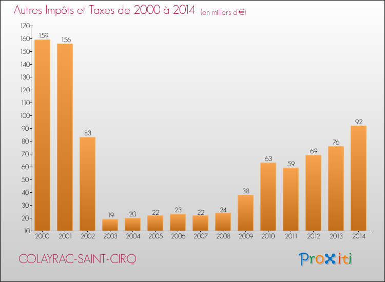 Evolution du montant des autres Impôts et Taxes pour COLAYRAC-SAINT-CIRQ de 2000 à 2014