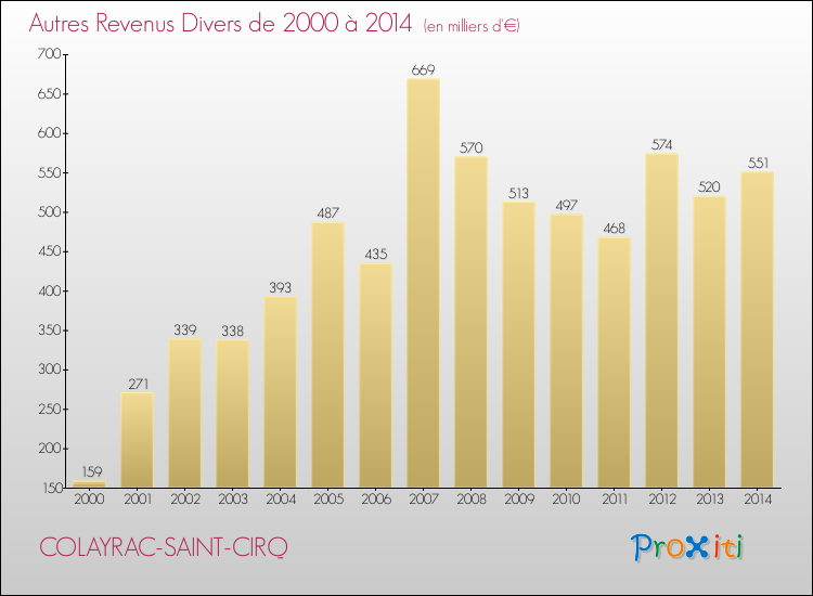 Evolution du montant des autres Revenus Divers pour COLAYRAC-SAINT-CIRQ de 2000 à 2014