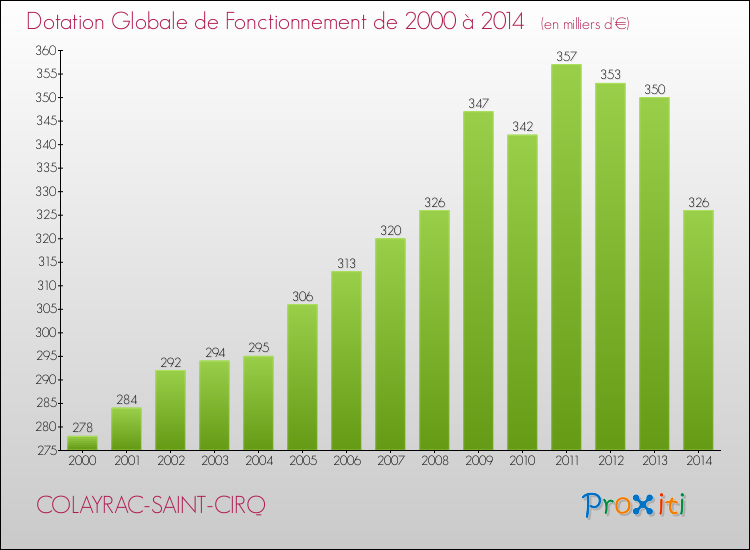Evolution du montant de la Dotation Globale de Fonctionnement pour la commune de COLAYRAC-SAINT-CIRQ de 2000 à 2014 Evolution du montant de la Dotation Globale de Fonctionnement pour COLAYRAC-SAINT-CIRQ de 2000 à 2014