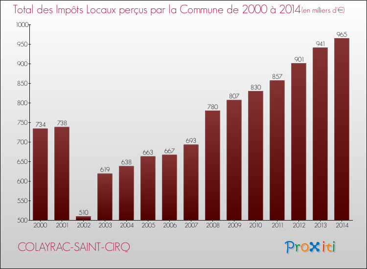 Evolution des Impôts Locaux pour COLAYRAC-SAINT-CIRQ de 2000 à 2014