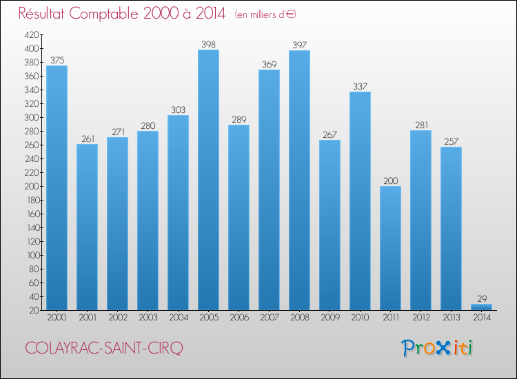 Evolution du résultat comptable pour la commune de COLAYRAC-SAINT-CIRQ de 2000 à 2014 Evolution du résultat comptable pour COLAYRAC-SAINT-CIRQ de 2000 à 2014