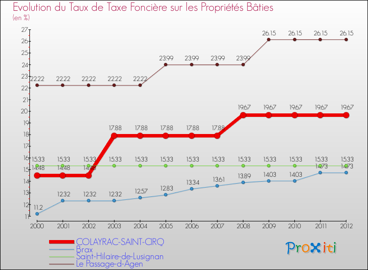 Evolution du taux de la taxe foncière sur le bati pour COLAYRAC-SAINT-CIRQ et les communes proches de 2000 à 2012 Comparaison des taux de taxe foncière sur le bati pour COLAYRAC-SAINT-CIRQ et les communes voisines de 2000 à 2012