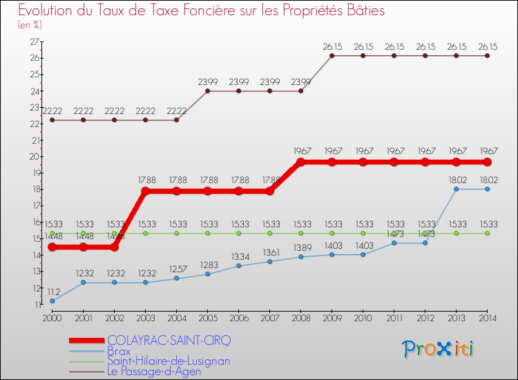 Evolution du taux de la taxe foncière sur le bati pour COLAYRAC-SAINT-CIRQ et les communes proches de 2000 à 2014 Comparaison des taux de taxe foncière sur le bati pour COLAYRAC-SAINT-CIRQ et les communes voisines de 2000 à 2014
