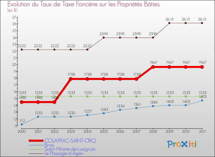 Evolution du taux de la taxe foncière sur le bati pour COLAYRAC-SAINT-CIRQ et les communes proches Comparaison des taux de taxe foncière sur le bati pour COLAYRAC-SAINT-CIRQ et les communes voisines