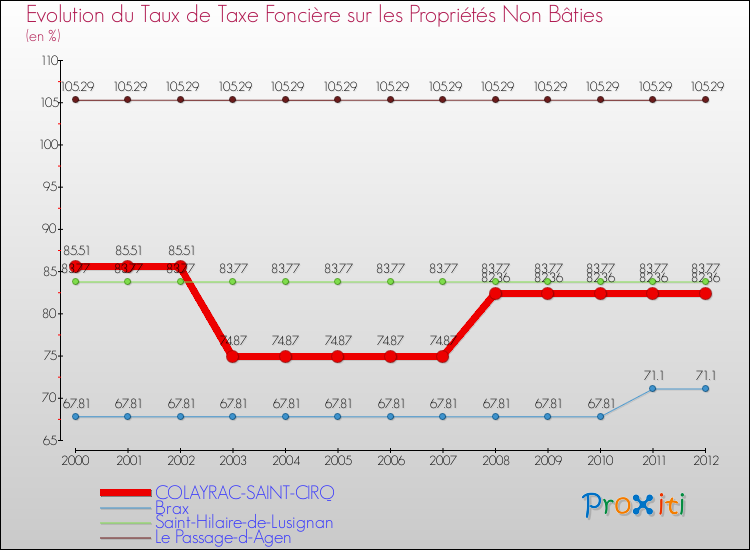 Evolution du taux de la taxe foncière sur les immeubles et terrains non batis pour COLAYRAC-SAINT-CIRQ et les communes proches de 2000 à 2012 Comparaison des taux de la taxe foncière sur les immeubles et terrains non batis pour COLAYRAC-SAINT-CIRQ et les communes voisines de 2000 à 2012