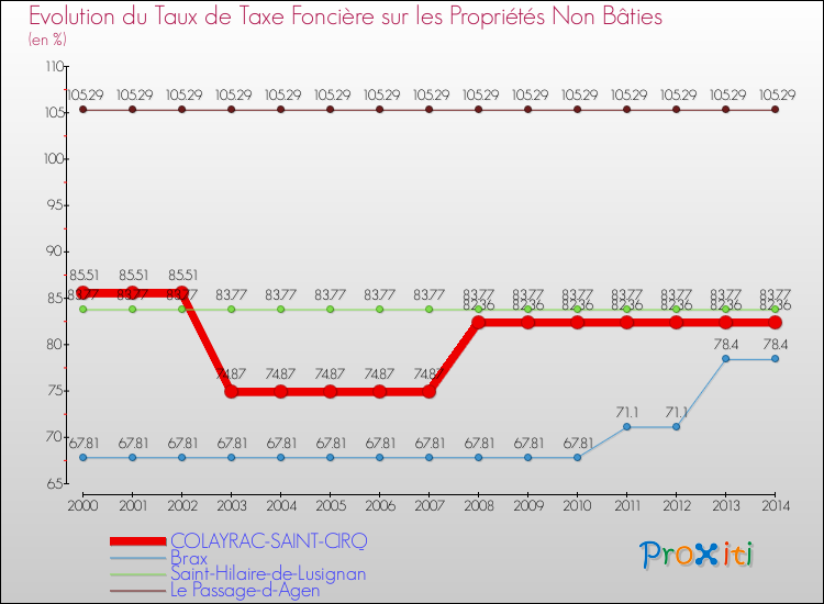 Evolution du taux de la taxe foncière sur les immeubles et terrains non batis pour COLAYRAC-SAINT-CIRQ et les communes proches de 2000 à 2014 Comparaison des taux de la taxe foncière sur les immeubles et terrains non batis pour COLAYRAC-SAINT-CIRQ et les communes voisines de 2000 à 2014