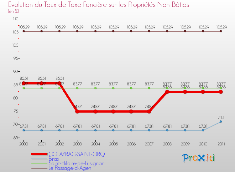Evolution du taux de la taxe foncière sur les immeubles et terrains non batis pour COLAYRAC-SAINT-CIRQ et les communes proches Comparaison des taux de la taxe foncière sur les immeubles et terrains non batis pour COLAYRAC-SAINT-CIRQ et les communes voisines