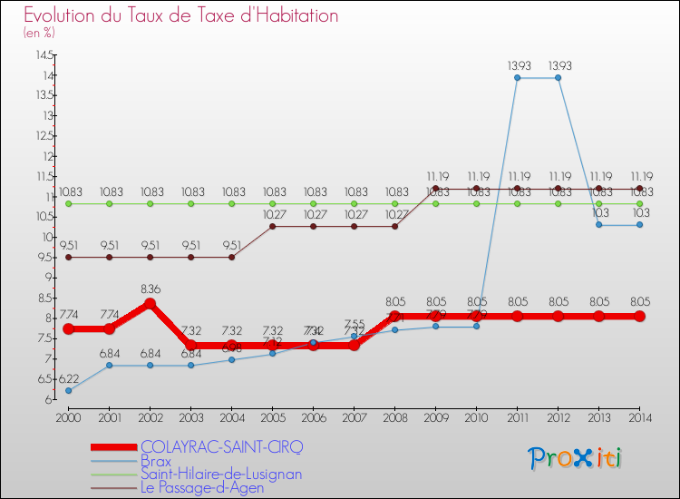 Evolution du taux de la taxe d'habitation pour COLAYRAC-SAINT-CIRQ et les communes proches de 2000 à 2014 Comparaison des taux de la taxe d'habitation pour COLAYRAC-SAINT-CIRQ et les communes voisines de 2000 à 2014