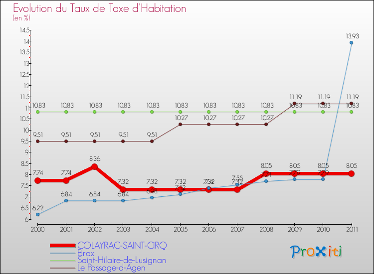 Evolution du taux de la taxe d'habitation pour COLAYRAC-SAINT-CIRQ et les communes proches Comparaison des taux de la taxe d'habitation pour COLAYRAC-SAINT-CIRQ et les communes voisines