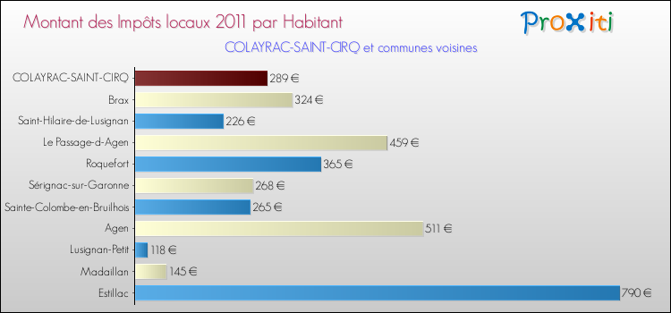 Montant des impôts locaux par Habitant pour COLAYRAC-SAINT-CIRQ et les communes proches Comparaison des impôts locaux par habitant pour COLAYRAC-SAINT-CIRQ et les communes voisines