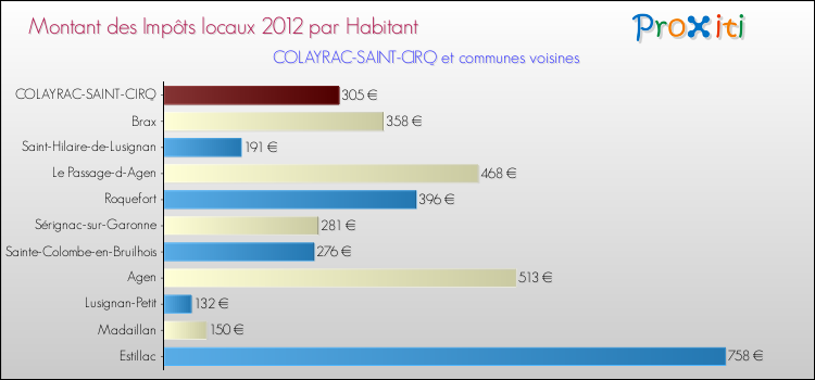 Montant des impôts locaux par Habitant pour COLAYRAC-SAINT-CIRQ et les communes proches Comparaison des impôts locaux par habitant pour COLAYRAC-SAINT-CIRQ et les communes voisines