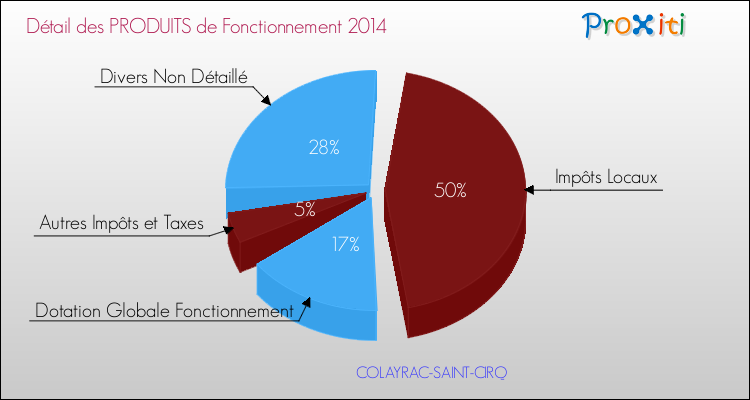 Budget de Fonctionnement 2014 pour la commune de COLAYRAC-SAINT-CIRQ