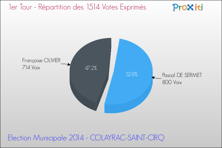 Elections Municipales 2014 - Répartition des votes exprimés au 1er Tour pour la commune de COLAYRAC-SAINT-CIRQ