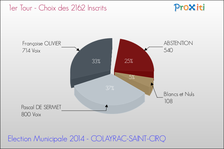 Elections Municipales 2014 - Résultats par rapport aux inscrits au 1er Tour pour la commune de COLAYRAC-SAINT-CIRQ