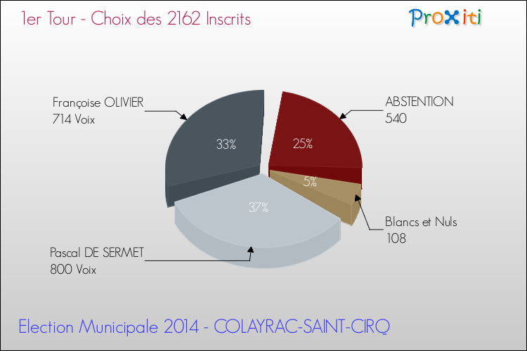 Résultats par rapport aux inscrits au 1er Tour des Elections Municipales 2014 de la commune de COLAYRAC-SAINT-CIRQ Elections Municipales 2014 - Résultats par rapport aux inscrits au 1er Tour pour la commune de COLAYRAC-SAINT-CIRQ