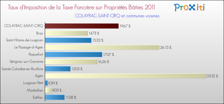 Taux d'imposition de la taxe foncière sur le bati 2011 pour COLAYRAC-SAINT-CIRQ et les communes proches Comparaison des taux d'imposition de la taxe foncière sur le bati 2011 pour COLAYRAC-SAINT-CIRQ et les communes voisines