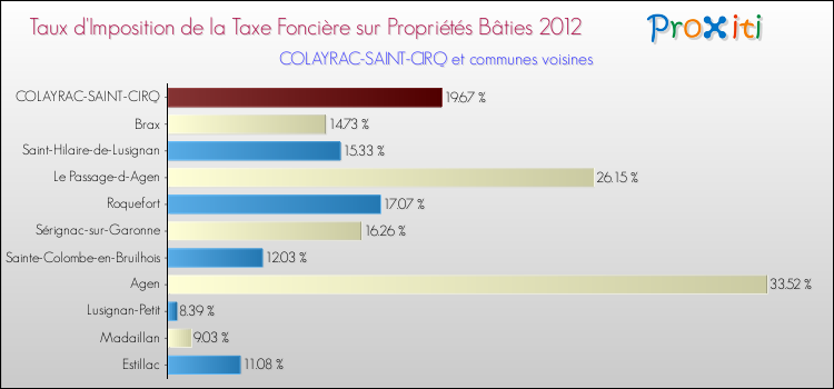 Taux d'imposition de la taxe foncière sur le bati 2012 pour COLAYRAC-SAINT-CIRQ et les communes proches Comparaison des taux d'imposition de la taxe foncière sur le bati 2012 pour COLAYRAC-SAINT-CIRQ et les communes voisines