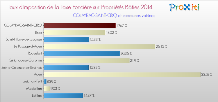 Taux d'imposition de la taxe foncière sur le bati 2014 pour COLAYRAC-SAINT-CIRQ et les communes proches Comparaison des taux d'imposition de la taxe foncière sur le bati 2014 pour COLAYRAC-SAINT-CIRQ et les communes voisines