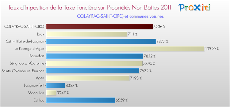 Taux d'imposition de la taxe foncière sur les immeubles et terrains non batis 2011 pour COLAYRAC-SAINT-CIRQ et les communes proches Comparaison des taux d'imposition de la taxe foncière sur les immeubles et terrains non batis 2011 pour COLAYRAC-SAINT-CIRQ et les communes voisines