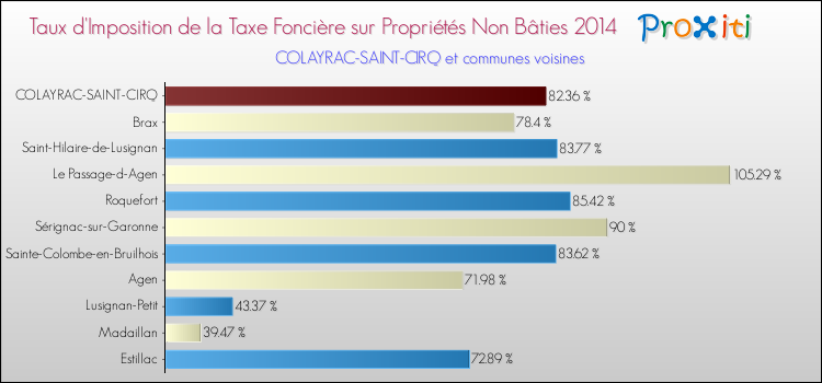 Taux d'imposition de la taxe foncière sur les immeubles et terrains non batis 2014 pour COLAYRAC-SAINT-CIRQ et les communes proches Comparaison des taux d'imposition de la taxe foncière sur les immeubles et terrains non batis 2014 pour COLAYRAC-SAINT-CIRQ et les communes voisines