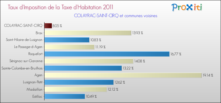 Taux d'imposition de la taxe d'habitation 2011 pour COLAYRAC-SAINT-CIRQ et les communes proches Comparaison des taux d'imposition de la taxe d'habitation 2011 pour COLAYRAC-SAINT-CIRQ et les communes voisines
