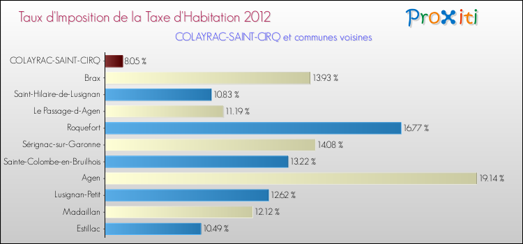 Taux d'imposition de la taxe d'habitation 2012 pour COLAYRAC-SAINT-CIRQ et les communes proches Comparaison des taux d'imposition de la taxe d'habitation 2012 pour COLAYRAC-SAINT-CIRQ et les communes voisines