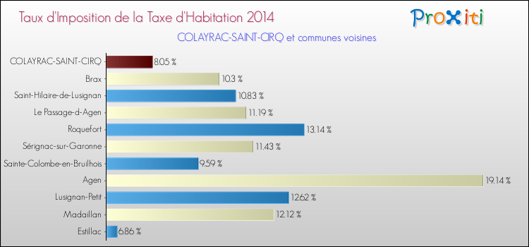 Taux d'imposition de la taxe d'habitation 2014 pour COLAYRAC-SAINT-CIRQ et les communes proches Comparaison des taux d'imposition de la taxe d'habitation 2014 pour COLAYRAC-SAINT-CIRQ et les communes voisines