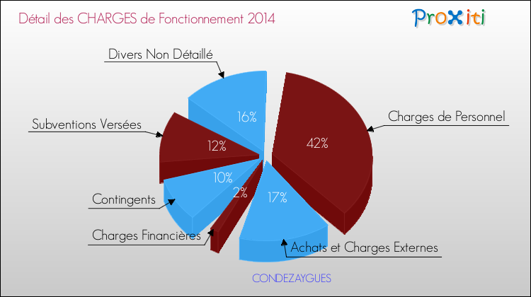 Décomposition des Charges de Fonctionnement 2014 de la commune de CONDEZAYGUES Charges de Fonctionnement 2014 pour la commune de CONDEZAYGUES