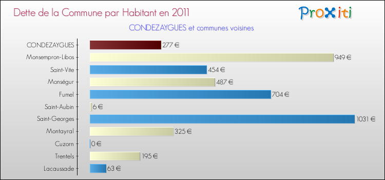 Dette par habitant de la commune en 2011 pour CONDEZAYGUES et les communes proches Comparaison de la dette par habitant de la commune en 2011 pour CONDEZAYGUES et les communes voisines