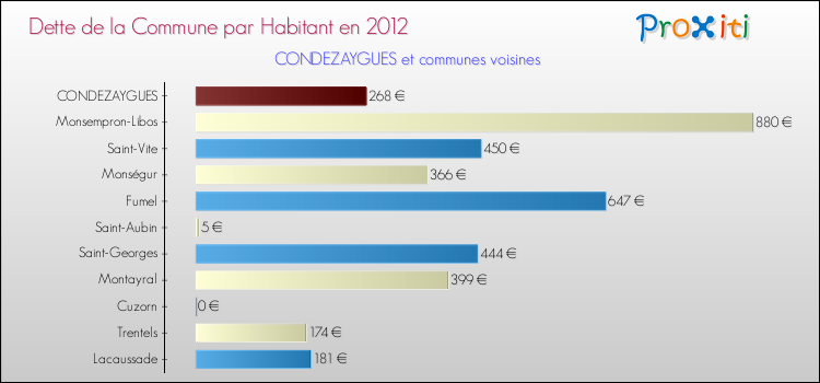 Dette par habitant de la commune en 2012 pour CONDEZAYGUES et les communes proches Comparaison de la dette par habitant de la commune en 2012 pour CONDEZAYGUES et les communes voisines