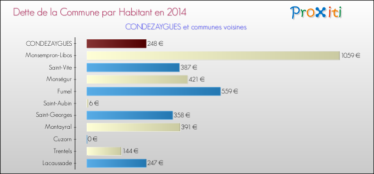 Dette par habitant de la commune en 2014 pour CONDEZAYGUES et les communes proches Comparaison de la dette par habitant de la commune en 2014 pour CONDEZAYGUES et les communes voisines