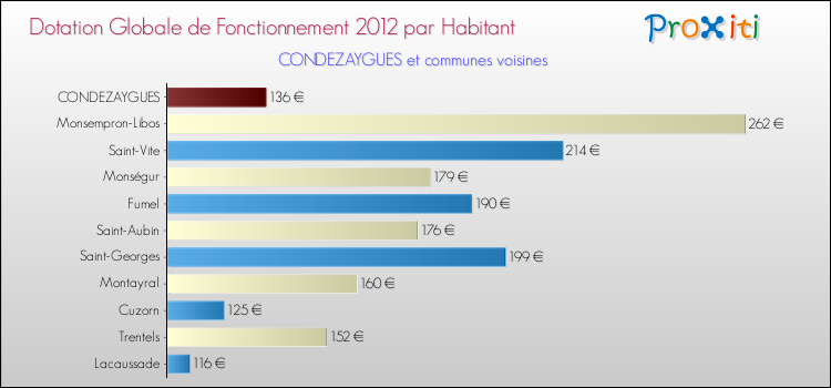 Montant des dotations globales de fonctionnement DGF par Habitant pour CONDEZAYGUES et les communes proches Comparaison des des dotations globales de fonctionnement DGF par habitant pour CONDEZAYGUES et les communes voisines