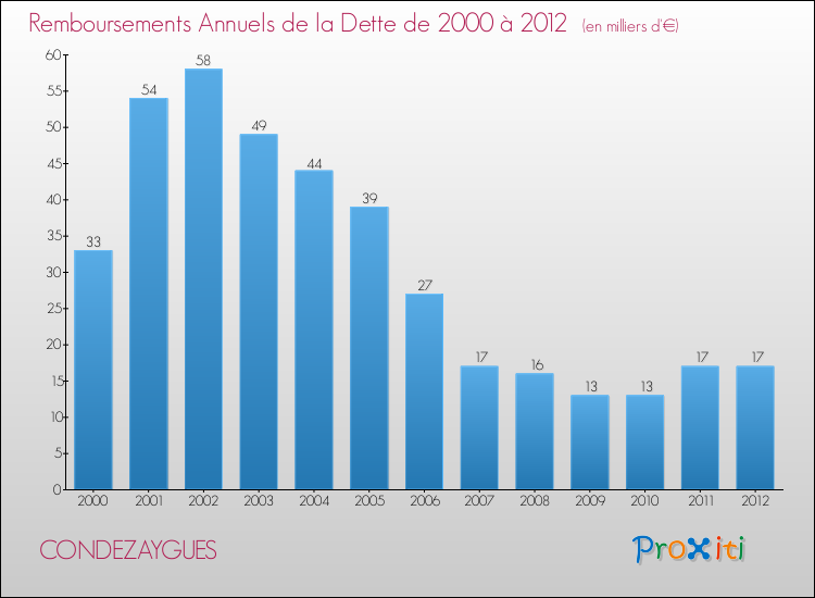 Evolution de l'annuité de la dette pour la commune de CONDEZAYGUES de 2000 à 2012 Annuités de la dette pour CONDEZAYGUES de 2000 à 2012
