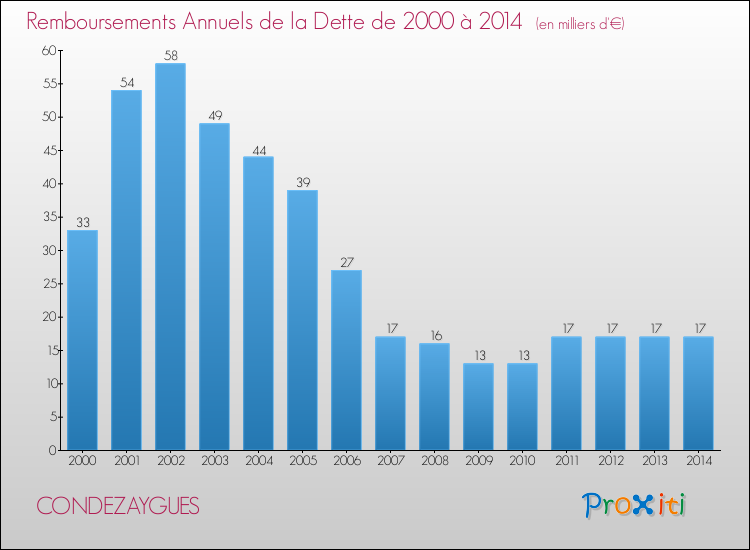 Evolution de l'annuité de la dette pour la commune de CONDEZAYGUES de 2000 à 2014 Annuités de la dette pour CONDEZAYGUES de 2000 à 2014