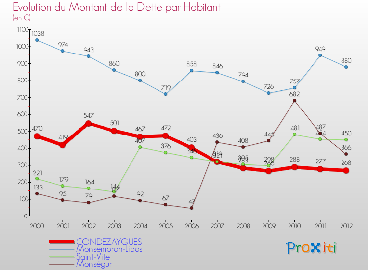 Evolution de la dette par habitant pour la commune de CONDEZAYGUES et les communes proches de 2000 à 2012 Comparaison de la dette par habitant pour CONDEZAYGUES et les communes voisines de 2000 à 2012