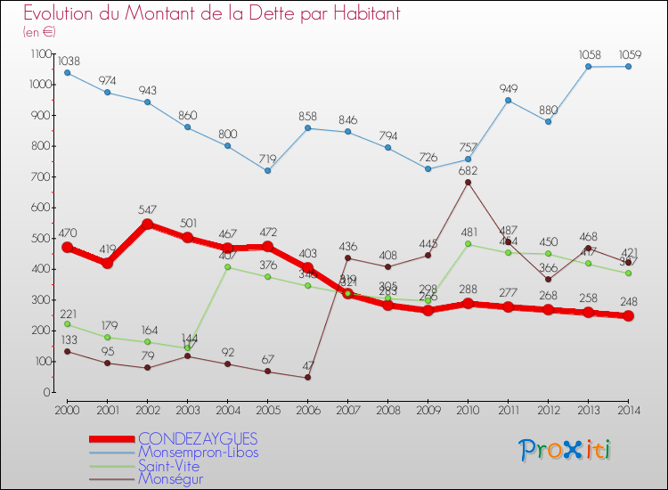 Evolution de la dette par habitant pour la commune de CONDEZAYGUES et les communes proches de 2000 à 2014 Comparaison de la dette par habitant pour CONDEZAYGUES et les communes voisines de 2000 à 2014