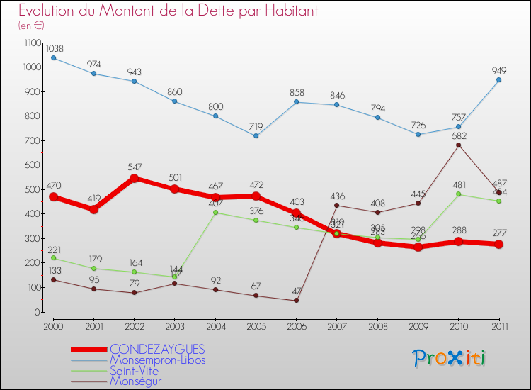 Evolution de la dette par habitant pour la commune de CONDEZAYGUES et les communes proches Comparaison de la dette par habitant pour CONDEZAYGUES et les communes voisines