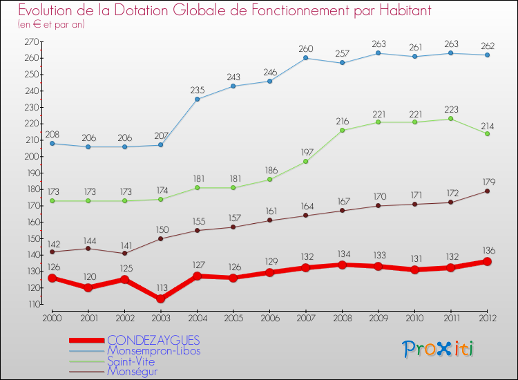 Evolution et montant de la dotation globale de fonctionnement par Habitant pour CONDEZAYGUES et les communes proches Comparaison des dotations globales de fonctionnement par habitant pour CONDEZAYGUES et les communes voisines