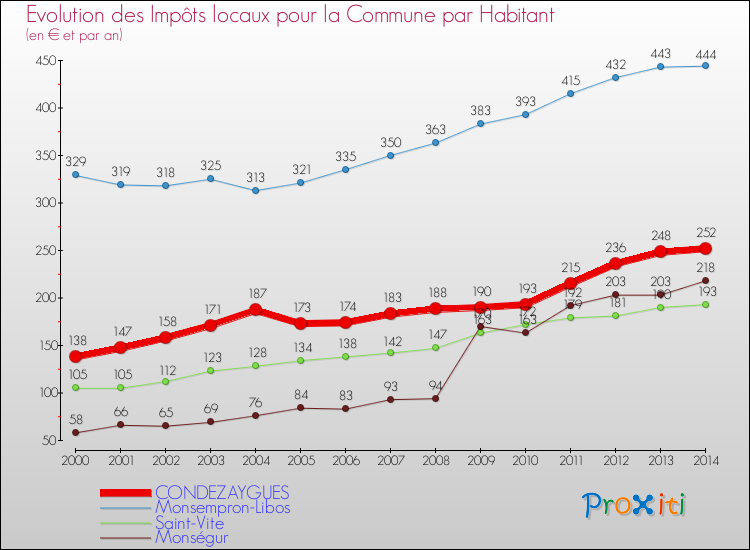 Evolution et montant des impôts locaux par Habitant pour CONDEZAYGUES et les communes proches de 2000 à 2014 Comparaison des impôts locaux par habitant pour CONDEZAYGUES et les communes voisines de 2000 à 2014