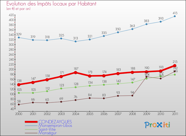 Evolution et montant des impôts locaux par Habitant pour CONDEZAYGUES et les communes proches Comparaison des impôts locaux par habitant pour CONDEZAYGUES et les communes voisines