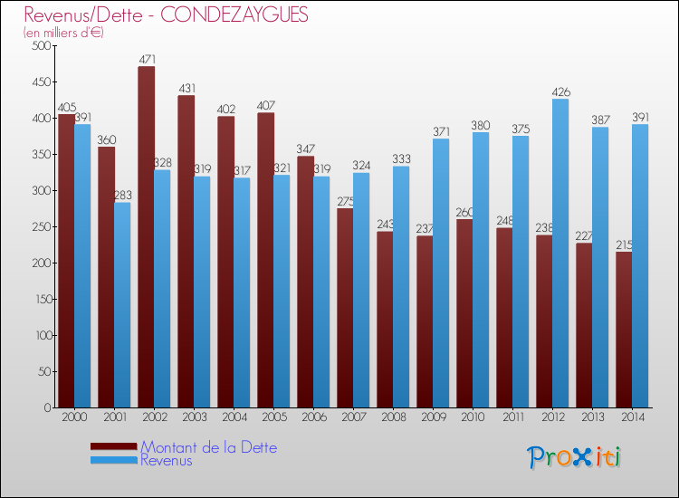 Evolution comparée de la dette et des revenus pour la commune de CONDEZAYGUES de 2000 à 2014 Comparaison de la dette et des revenus pour CONDEZAYGUES de 2000 à 2014