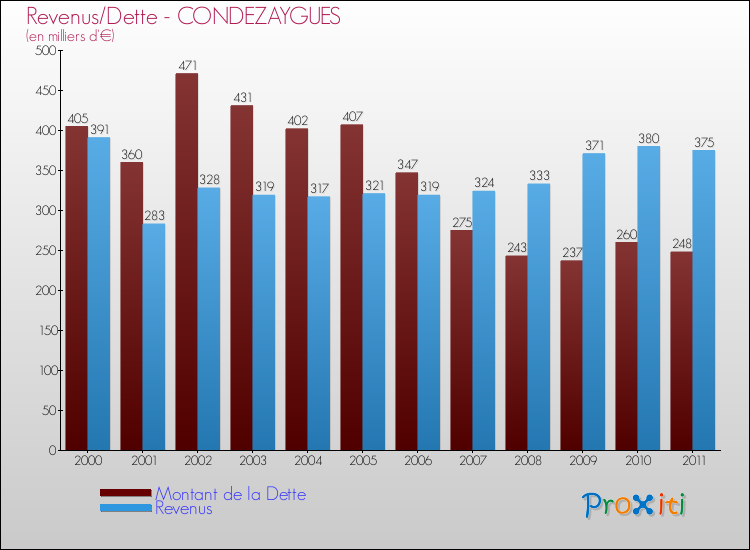 Evolution comparée de la dette et des revenus pour la commune de CONDEZAYGUES de 2000 à 2011 Comparaison de la dette et des revenus pour CONDEZAYGUES de 2000 à 2011
