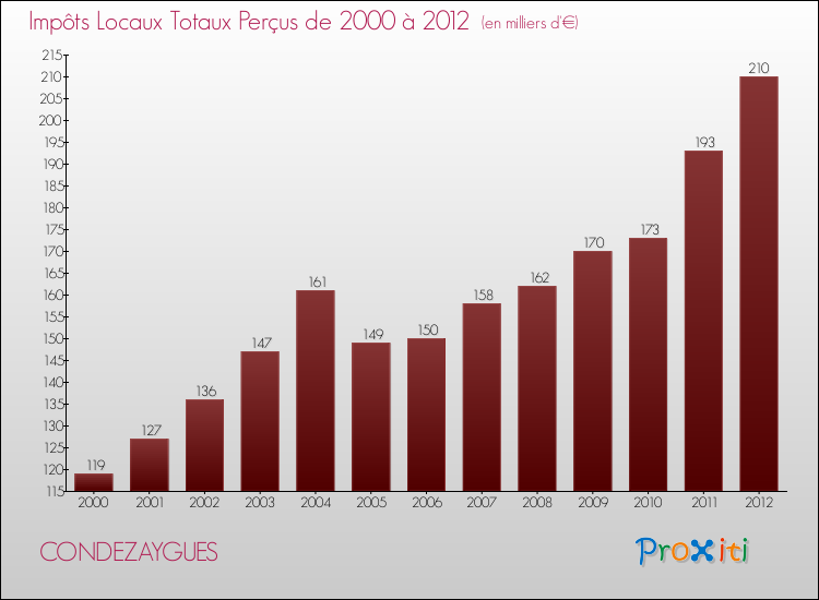 Evolution des Impôts Locaux pour la commune de CONDEZAYGUES de 2000 à 2012 Evolution des Impôts Locaux pour CONDEZAYGUES de 2000 à 2012