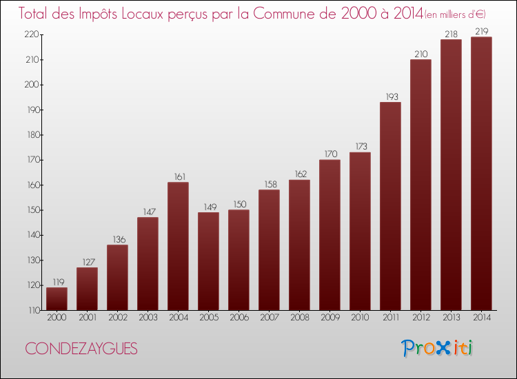 Evolution des Impôts Locaux pour la commune de CONDEZAYGUES de 2000 à 2014 Evolution des Impôts Locaux pour CONDEZAYGUES de 2000 à 2014