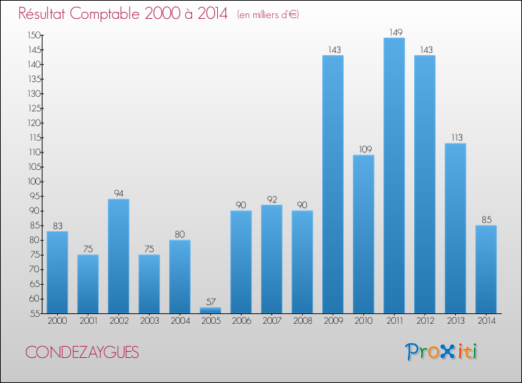 Evolution du résultat comptable pour la commune de CONDEZAYGUES de 2000 à 2014 Evolution du résultat comptable pour CONDEZAYGUES de 2000 à 2014