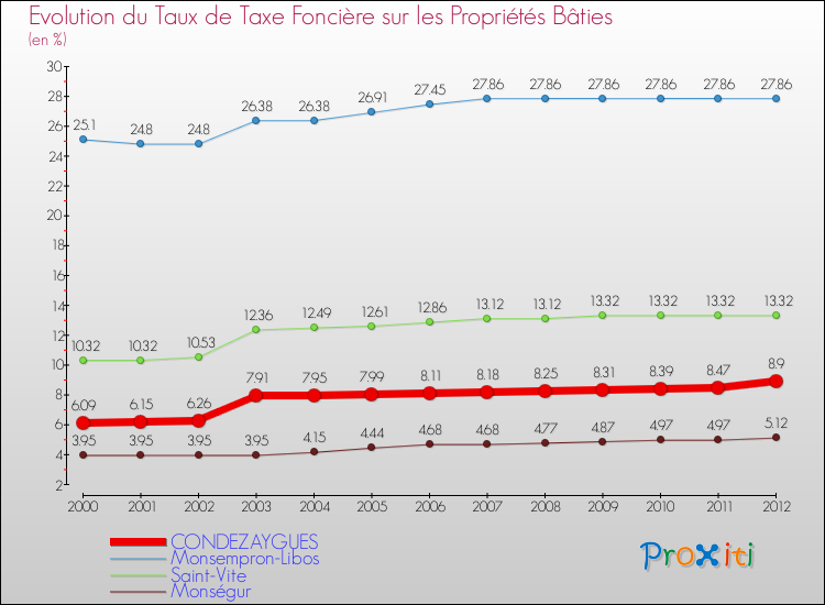 Evolution du taux de la taxe foncière sur le bati pour CONDEZAYGUES et les communes proches de 2000 à 2012 Comparaison des taux de taxe foncière sur le bati pour CONDEZAYGUES et les communes voisines de 2000 à 2012