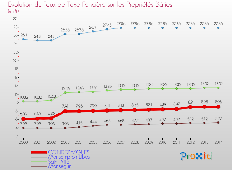 Evolution du taux de la taxe foncière sur le bati pour CONDEZAYGUES et les communes proches de 2000 à 2014 Comparaison des taux de taxe foncière sur le bati pour CONDEZAYGUES et les communes voisines de 2000 à 2014