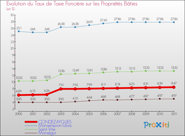 Evolution du taux de la taxe foncière sur le bati pour CONDEZAYGUES et les communes proches Comparaison des taux de taxe foncière sur le bati pour CONDEZAYGUES et les communes voisines