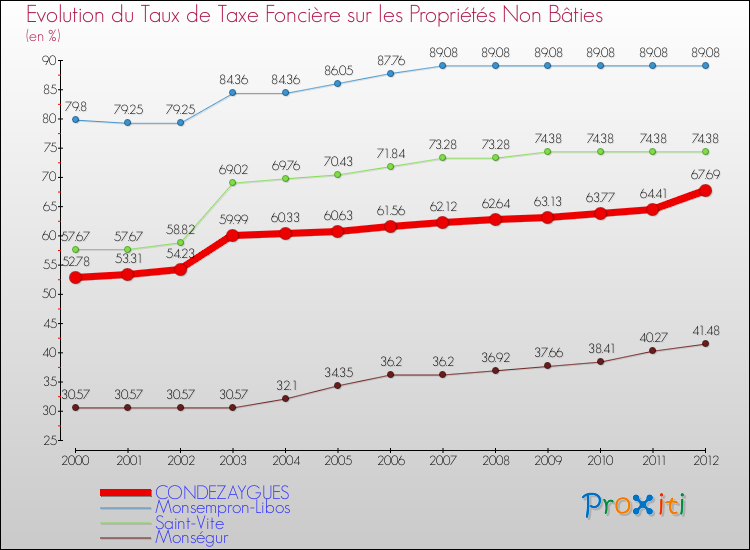 Evolution du taux de la taxe foncière sur les immeubles et terrains non batis pour CONDEZAYGUES et les communes proches de 2000 à 2012 Comparaison des taux de la taxe foncière sur les immeubles et terrains non batis pour CONDEZAYGUES et les communes voisines de 2000 à 2012